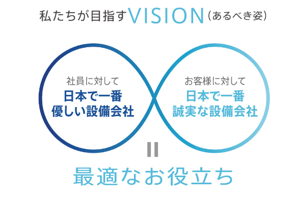 経営理念　:　私たちは「快適さ」「やさしさ」「生産性」が共存する空調空間を創ります