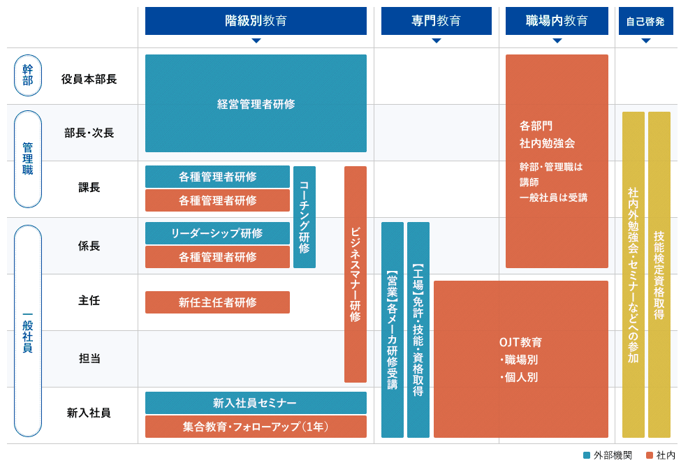 テクニカルスキルだけでなく、ビジネススキルの向上を。